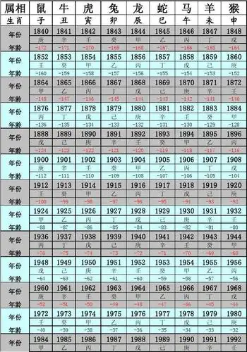十二生肖年龄对照表
