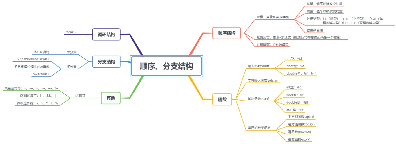 c博客作业01--分支,顺序结构