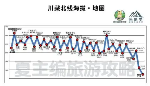 十一,青藏线海拔十二,新藏线海拔更多自驾地图,《夏主编旅游攻略》