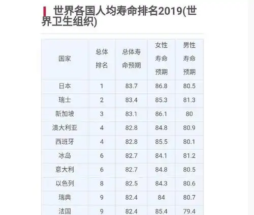 人均寿命前十名国家