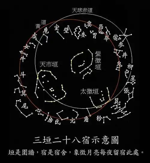 来自东方的星座图三垣四象二十八宿