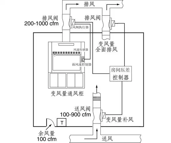 实验室通风控制系统