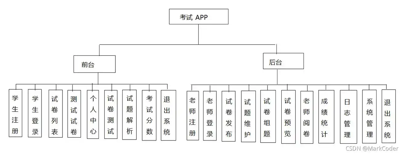 基于安卓androidstudio的考试app开发设计前台和后台管理系统