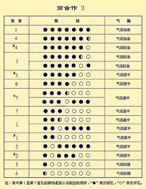 葫芦丝最全指法表