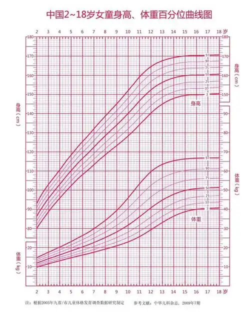 中国2~18岁男童身高/体重百分位曲线图 中国0~3岁女童身长/体重百分位