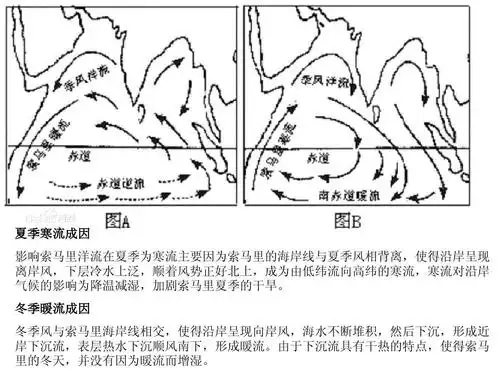 索马里洋流及厄尔尼诺ppt