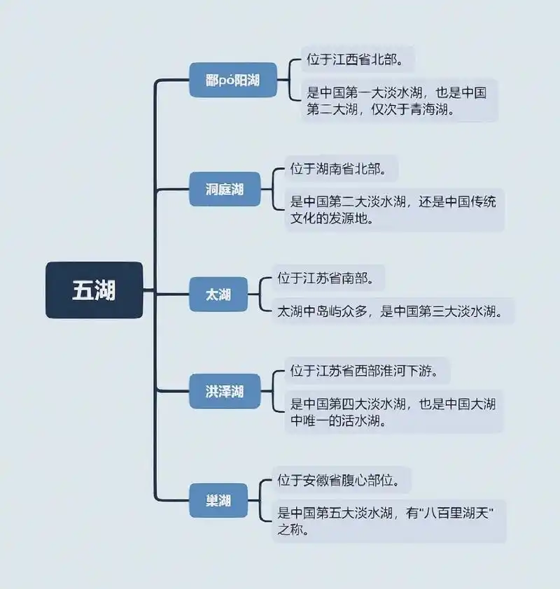 中国五大淡水湖 中国五大淡水湖,简称"五湖",分别是鄱阳湖,洞庭湖