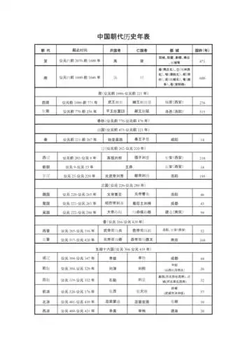 中国朝代历史年表最全docx
