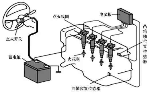 没有分电器盖和分火头,它由点火开关,点火线圈,火花塞,传感器及高压线