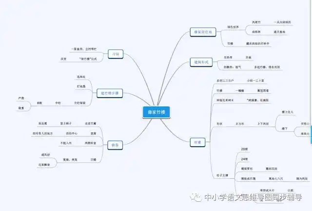 人教版六年级语文《傣家竹楼》思维导图欣赏