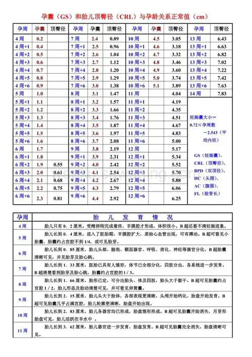孕囊和胎儿顶臀径与孕龄关系正常值(cm)