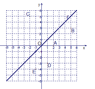 如图,在平面直角坐标系中,直线l是第一,三象限的角平分线.