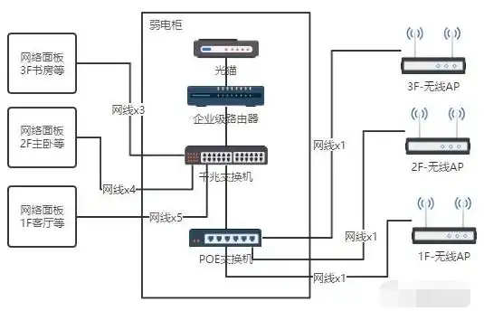智能化弱电施工案例:别墅无线网络从搭建到施工详细过程