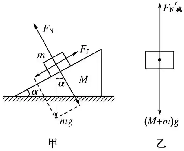 (2013·北京卷·16)倾角为α,质量为m的斜面体静止在水平桌面上,质量
