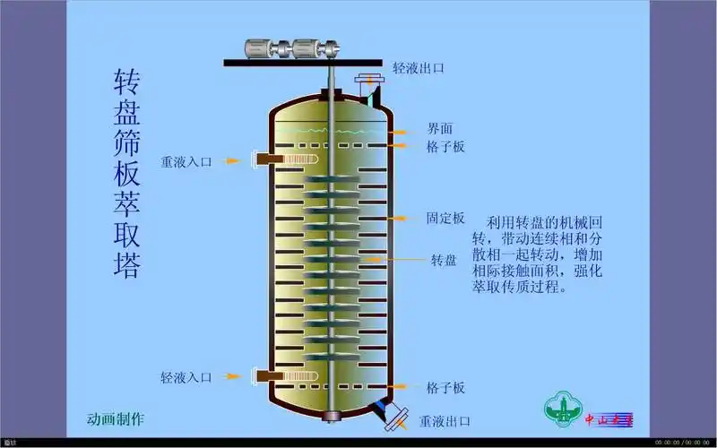 化工设备原理动画-转盘筛板萃取塔(翻录)