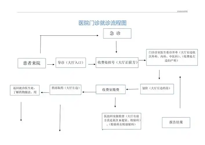 医院就诊流程图
