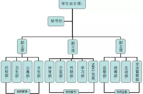 百度百科"学生会"组织结构图
