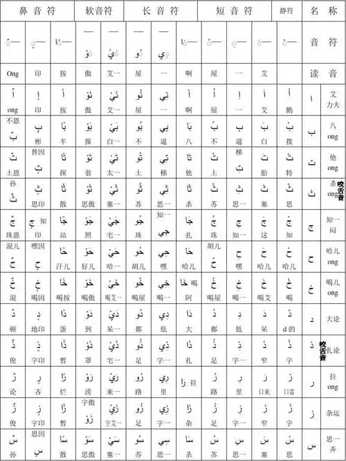 文档下载 所有分类 外语学习 其它语言学习 > 阿拉伯阿拉伯字母总表