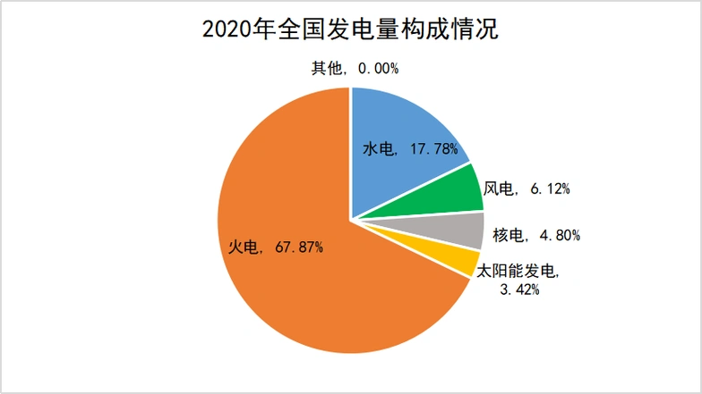 收藏:2011-2020年全国电力十年盘点