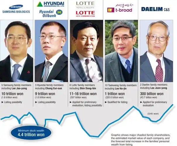 凛冬已至韩国十大财团利润断崖式下跌