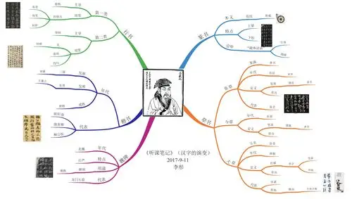 博赞思维导图管理师认证班》】李彤 第10幅 《听课笔记》(汉字的演变)