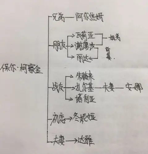 (2) 《钢铁是怎样炼成的》人物关系图