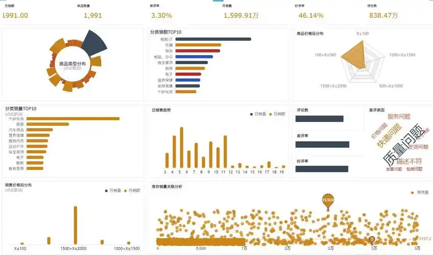 奥威bi电商数据分析