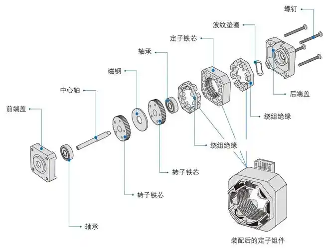 步进电机结构图(图片来源:鸣志公司)伺服电机结构图(图片来源:鸣志