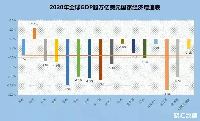 2020年全球gdp超万亿美元国家经济增速表美国经济衰退35