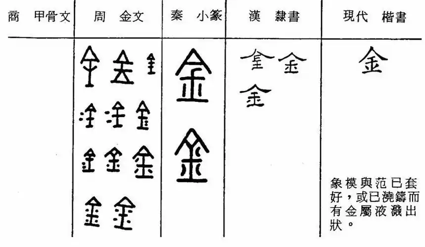 金是象形字吗
