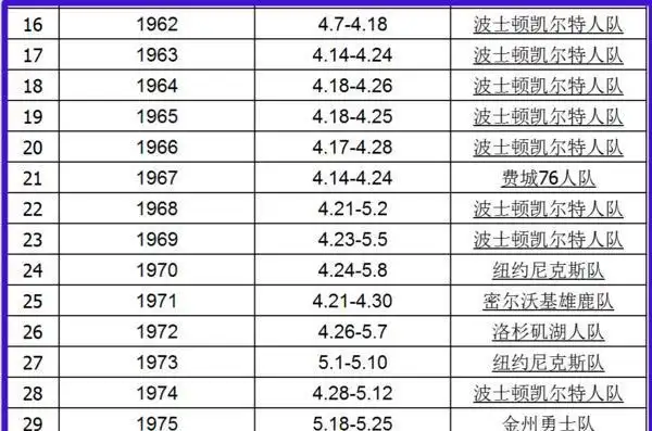 90年代至今nba每一年的总冠军得主以及数据?