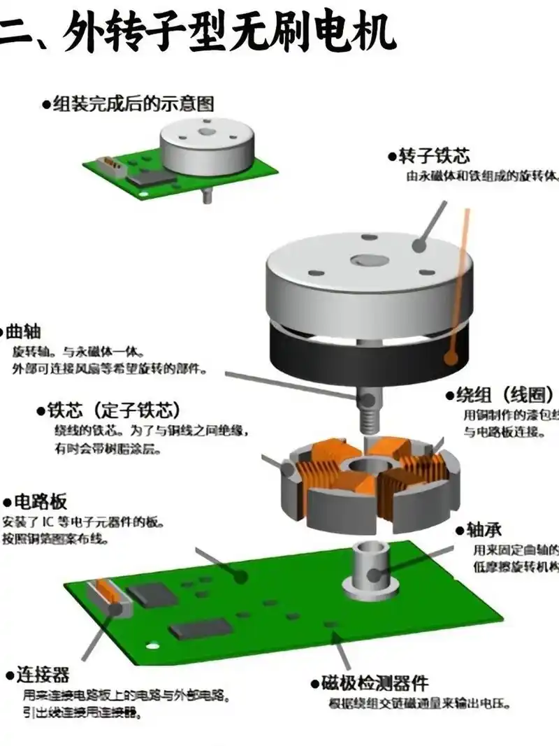 四张图带大家了解无刷电机结构