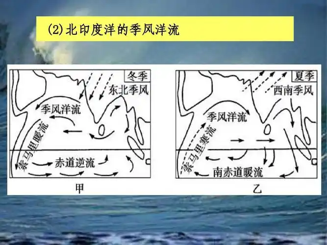 高考 地理   复习课洋流 (2)北印度洋的季风洋流