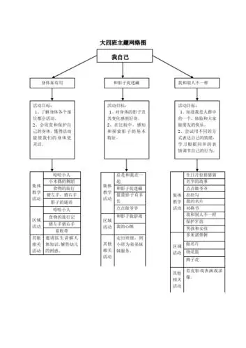大班特别的我主题网络图 - 百度文库