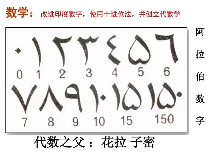 数学:改进印度数字,使用十进位法,并创立代数学 阿 拉 伯 数 字 代数