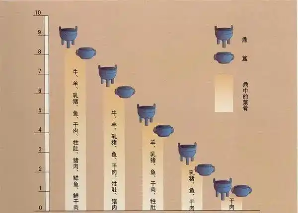 天子九鼎八簋;诸侯七鼎六簋;卿大夫五鼎四簋;高级士三鼎二簋;低级士一