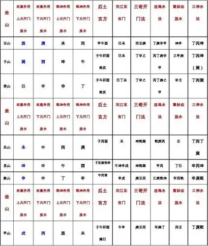 阳宅开门放水表格便览