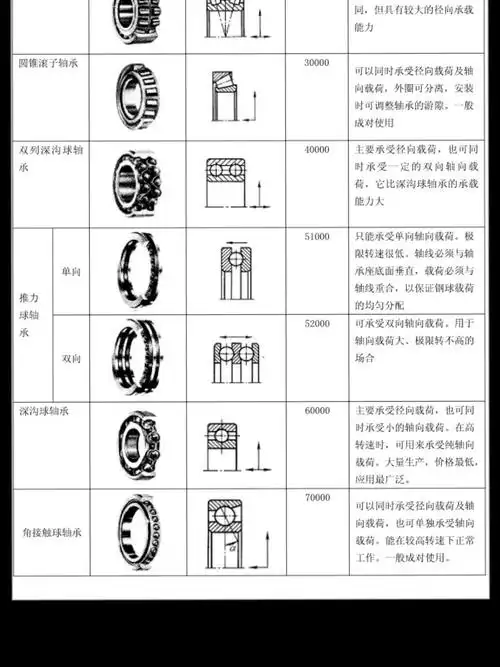 常用轴承类型|代号|性能特点.轴承小知识