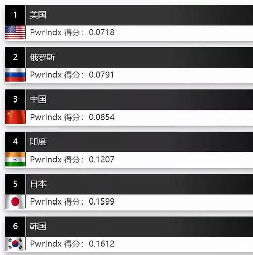 印度的排名达到世界第四,不但超过不少欧洲传统强国,甚至也超过了一直