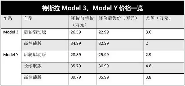 恐怕就是新能源汽车的降价了,因为特斯拉model 3和model y在2022年12