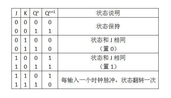 jk触发器真值表:可见,当j=k=1时,每次cp由0转为1后触发器状态翻转,也