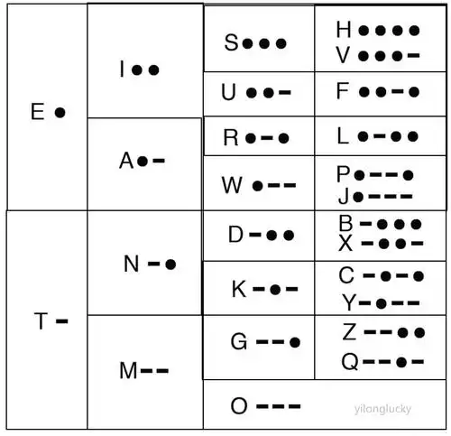 用计算机思维认识摩斯密码(摩斯密码速记)