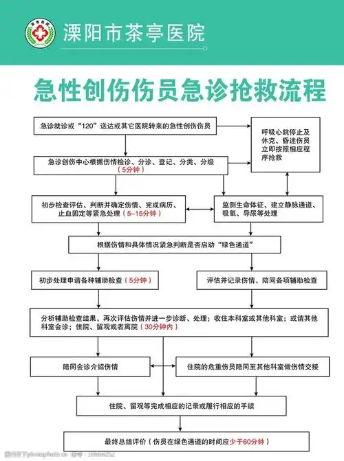 急性创伤伤员急诊抢救流程