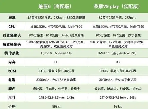 先来看两款手机的基本参数,这次选取的是魅蓝6高配版以及荣耀v9 play