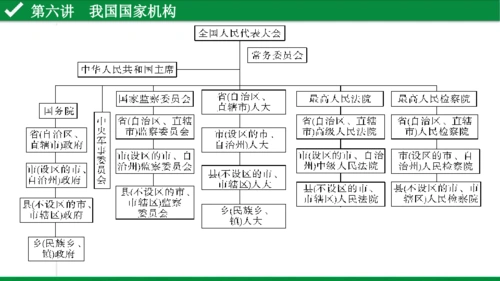 2020年中考道德与法治总复习课件第六讲 我国国家机构(51张ppt.