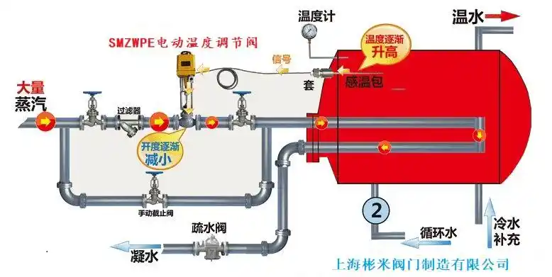 smzdlm 智能温度调节阀,电动温度控制阀