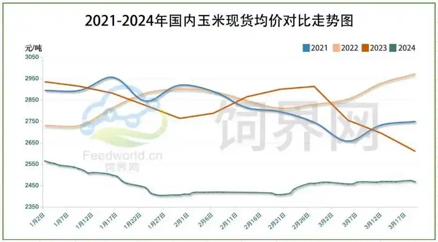 政策导向玉米价格关注资本动向