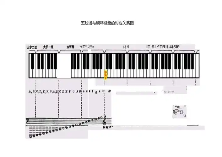 五线谱与钢琴键盘的对应关系图