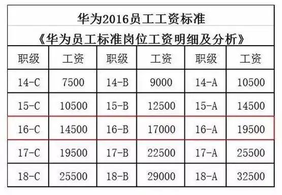 华为的薪酬等级表