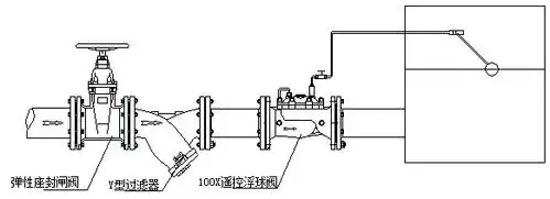 100x 遥 控 浮 球 阀特点 控制水池/水箱水位在设定范围之内